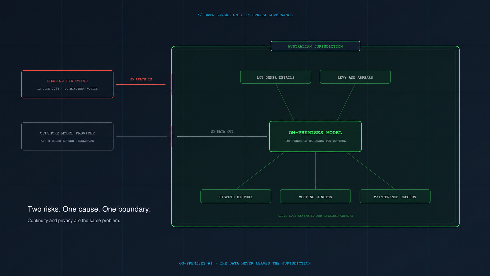 The Case for On-Premises AI in Strata Governance.