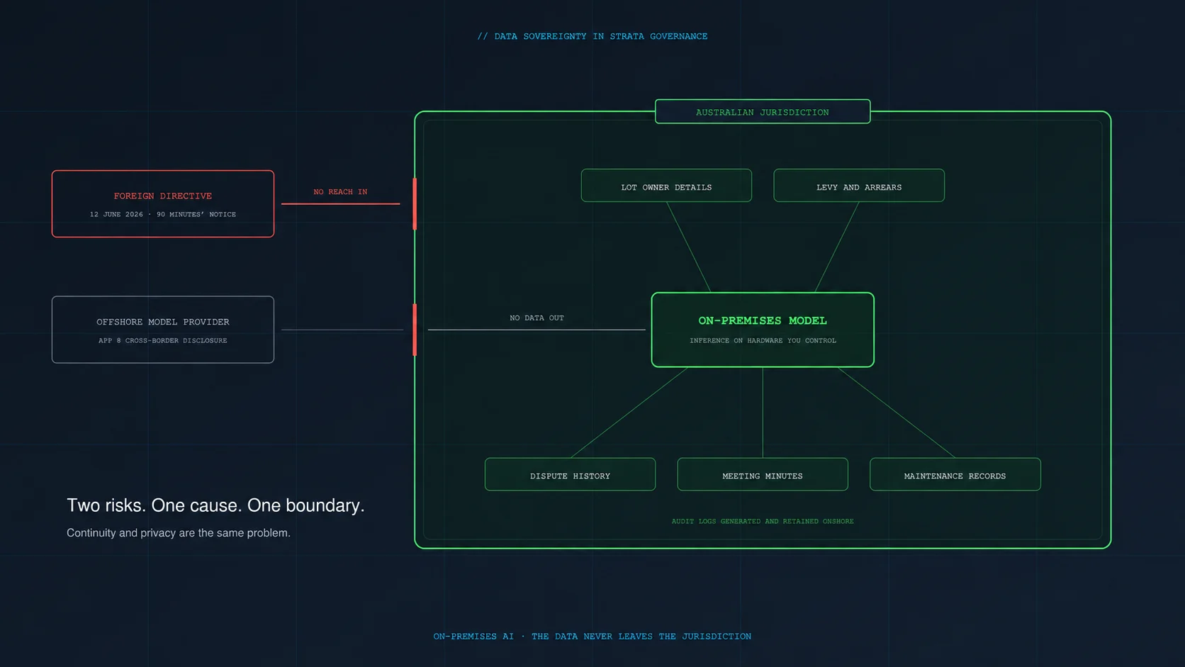 The Case for On-Premises AI in Strata Governance